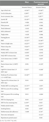 Adherence to the Mediterranean diet and waist-to-hip ratio in middle-aged postmenopausal women are the main factors associated with semantic verbal fluency 12  years later